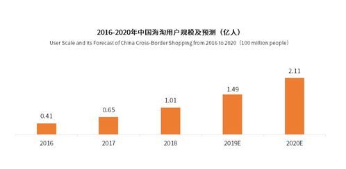 全线赋能B端 2020年海淘新社交电商S2B2C模式下的长青采购中心平台