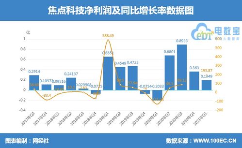 产业电商上市公司财报大PK 这家电商净利润竟然同比增长346.89