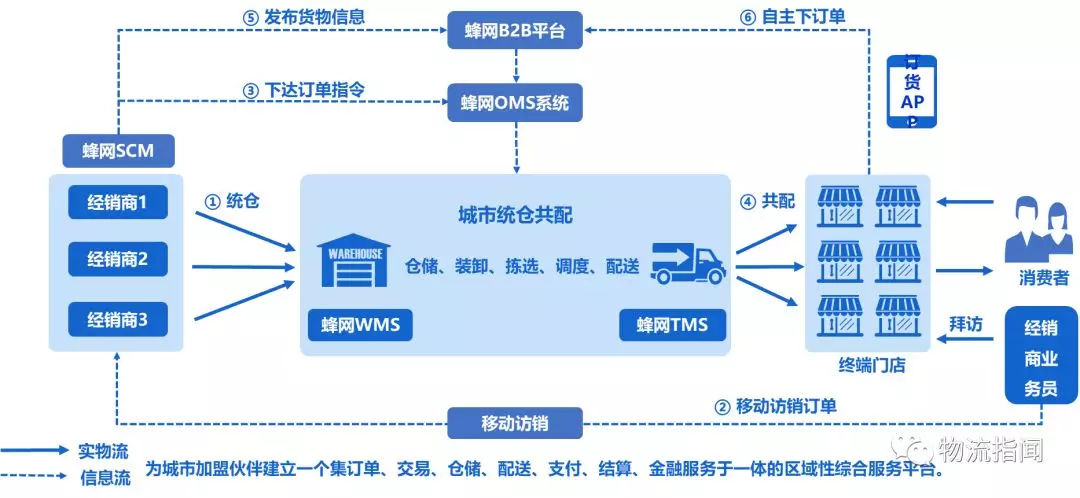 独家:盘点典型城配平台的科技底盘!唯捷、云鸟、驹马、快狗、蜂网…