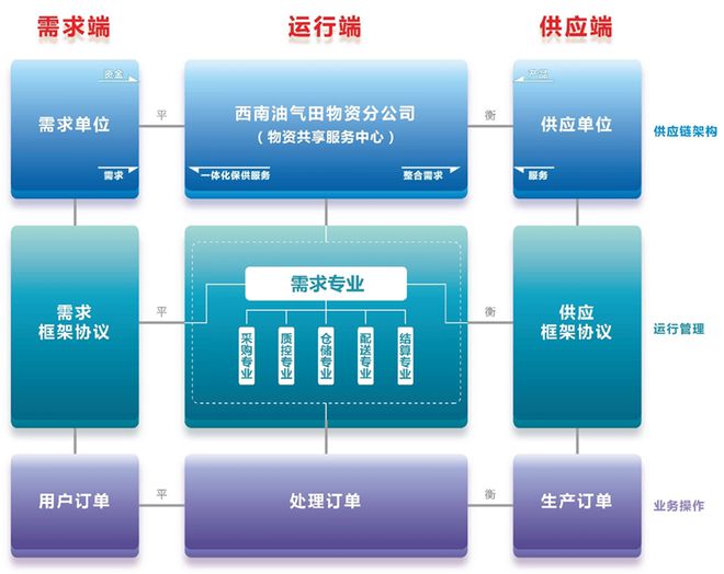 杰出案例 || 中国石油 以需求为导向的供应链协同之路