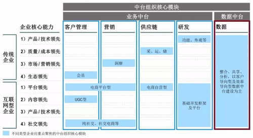 物联网平台没有的商业模式,数据中台就有吗 no