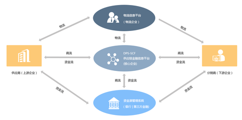 315,来围观供应链金融系统的行业标准