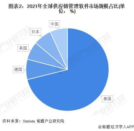 2022年全球供应链管理服务行业市场规模及竞争格局分析 北美亚太占据主要市场